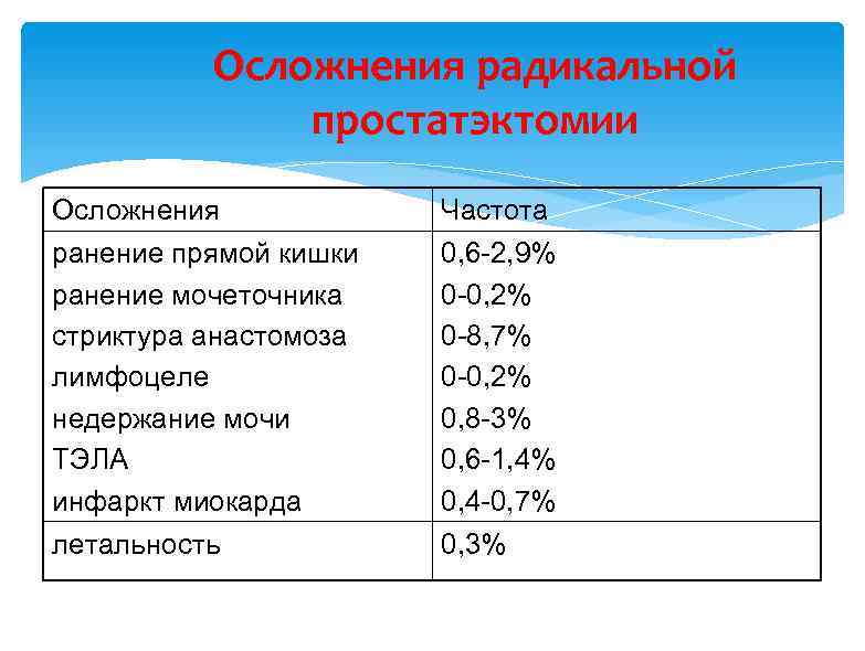 Осложнения радикальной простатэктомии Осложнения ранение прямой кишки ранение мочеточника стриктура анастомоза лимфоцеле недержание мочи