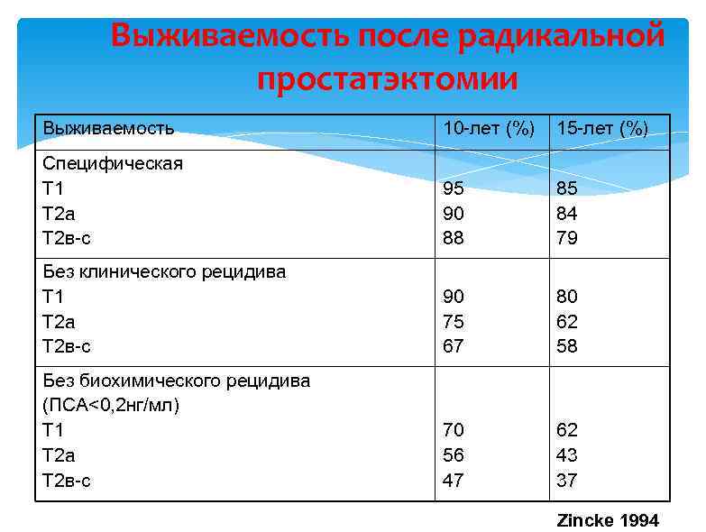 Выживаемость после радикальной простатэктомии Выживаемость 10 -лет (%) 15 -лет (%) Специфическая Т 1