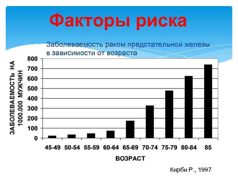 Факторы риска Заболеваемость раком предстательной железы в зависимости от возраста Кирби Р. , 1997