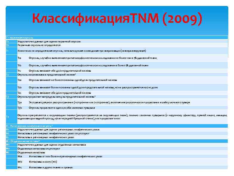 Классификация. TNM (2009) Т – первичная опухоль Тх Недостаточно данных для оценки первичной опухоли