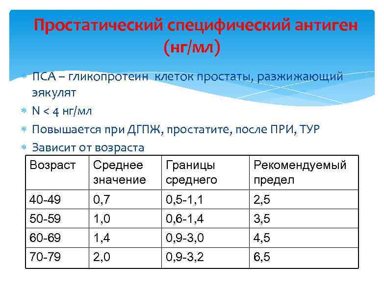 Простатический специфический антиген (нг/мл) ПСА – гликопротеин клеток простаты, разжижающий эякулят N < 4