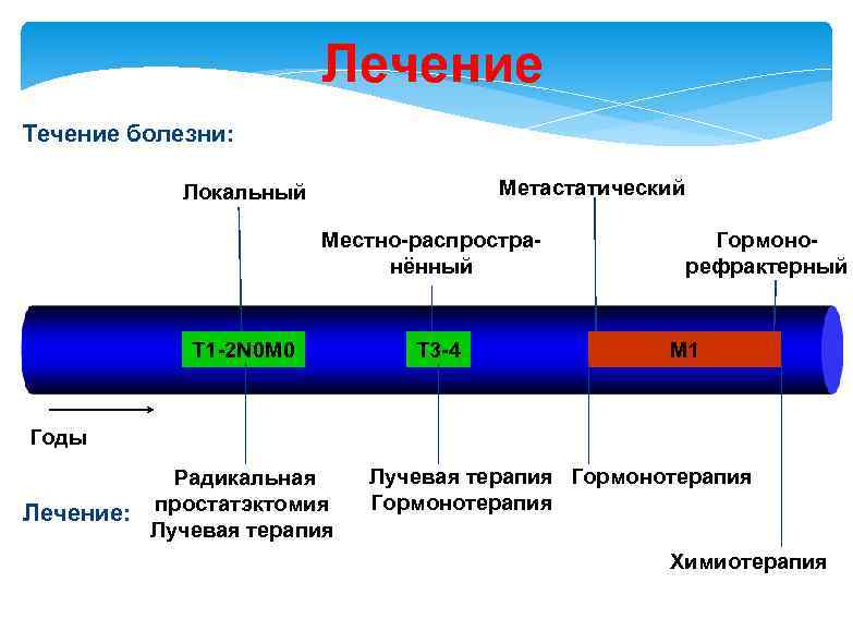 Лечение Течение болезни: Meтастатический Локальный Местно-распространённый T 1 -2 N 0 M 0 T