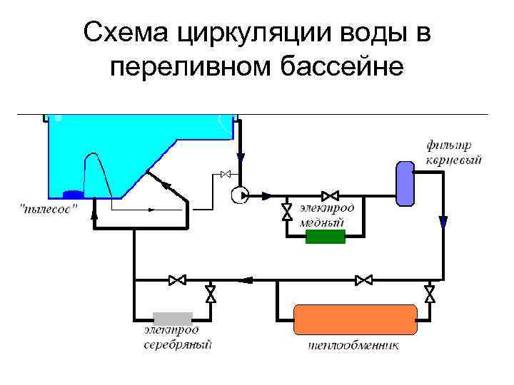 Схема циркуляции воды в переливном бассейне 