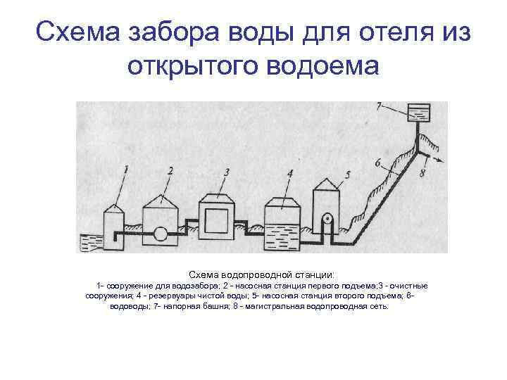 Подача воды потребителям. РЧВ-1-схема. Схема забор воды из открытого водоема. Схема забора воды с резервуара. Схема оборотного водоснабжения.