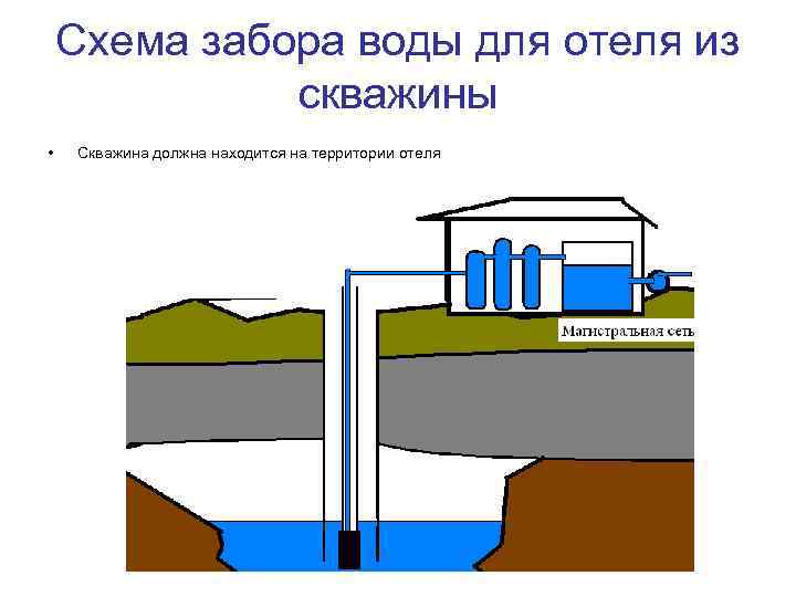 Источники питьевого водоснабжения. Схема водоснабжения отеля. Холодное водоснабжение в гостинице. Схема забора воды. Система водоснабжения в гостинице.