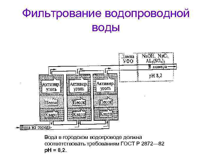 Фильтрование водопроводной воды Вода в городском водопроводе должна соответствовать требованиям ГОСТ Р 2872— 82