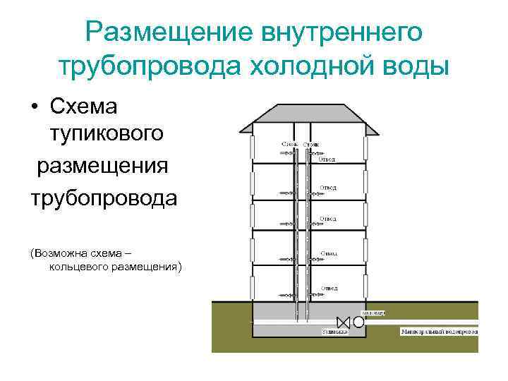 Размещение внутреннего трубопровода холодной воды • Схема тупикового размещения трубопровода (Возможна схема – кольцевого