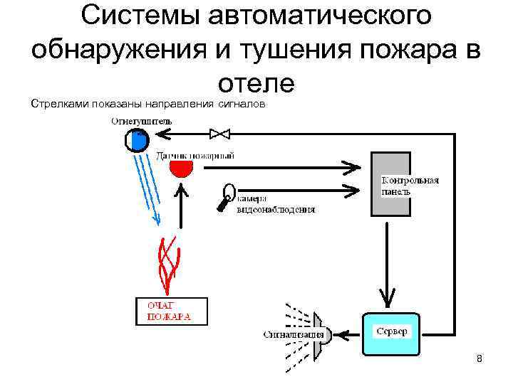 Автоматические установки обнаружения и тушения пожаров методический план