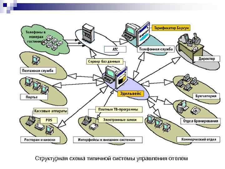 Асу телефон. Автоматизированная система управления гостиницей. Система управления гостиницей схема. Автоматизированные системы управления гостиницы схема. Автоматизированная система управления АСУ гостиницы.