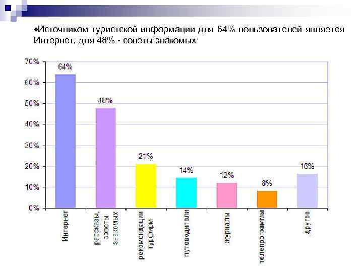  Источником туристской информации для 64% пользователей является Интернет, для 48% - советы знакомых