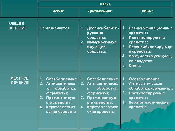 Форма Легкая ОБЩЕЕ ЛЕЧЕНИЕ МЕСТНОЕ ЛЕЧЕНИЕ Не назначается Среднетяжелая Тяжелая 1. Десенсибилизи- 1. Дезинтоксикационные