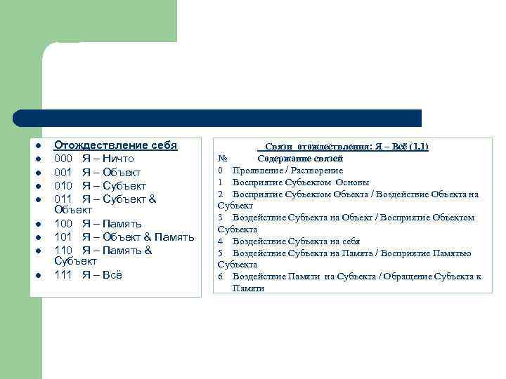 l l l l l Отождествление себя 000 Я – Ничто 001 Я –