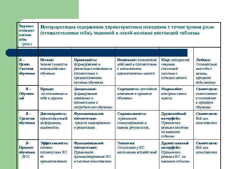 Вариант отождест вления себя (роль) Интерпретация содержания характеристики поведения с точки зрения роли (отождествления