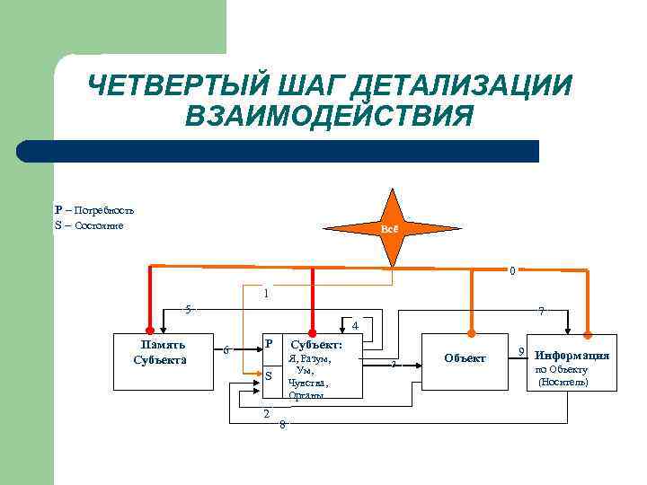 ЧЕТВЕРТЫЙ ШАГ ДЕТАЛИЗАЦИИ ВЗАИМОДЕЙСТВИЯ P – Потребность l S – Состояние Всё 0 1