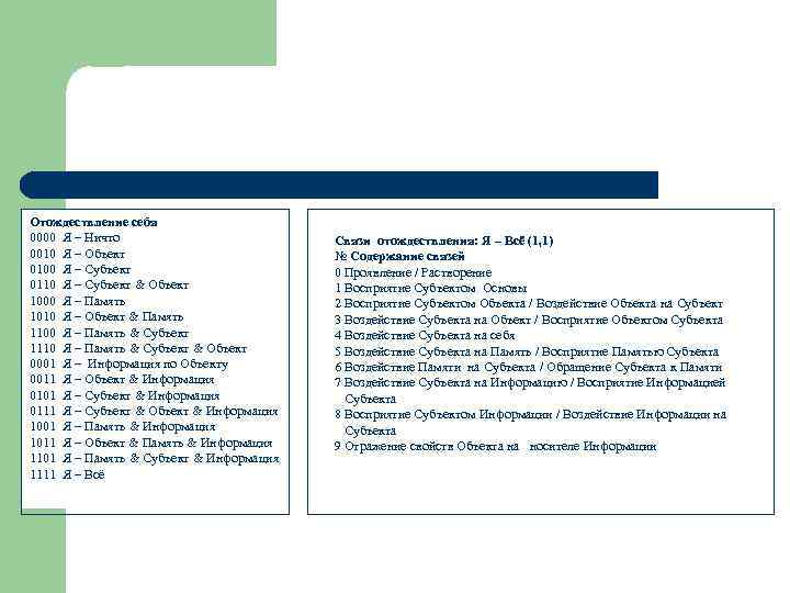  Отождествление себя 0000 Я – Ничто 0010 Я – Объект 0100 Я –