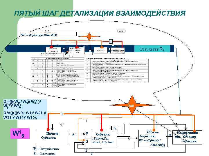 ПЯТЫЙ ШАГ ДЕТАЛИЗАЦИИ ВЗАИМОДЕЙСТВИЯ W 1 = (Субъект/ Объект); 0 Результат D 4=((((W 0