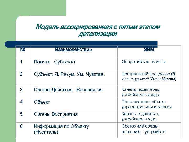 Модель ассоциированная с пятым этапом детализации № Взаимодействие ЭВМ 1 Память Субъекта Оперативная память
