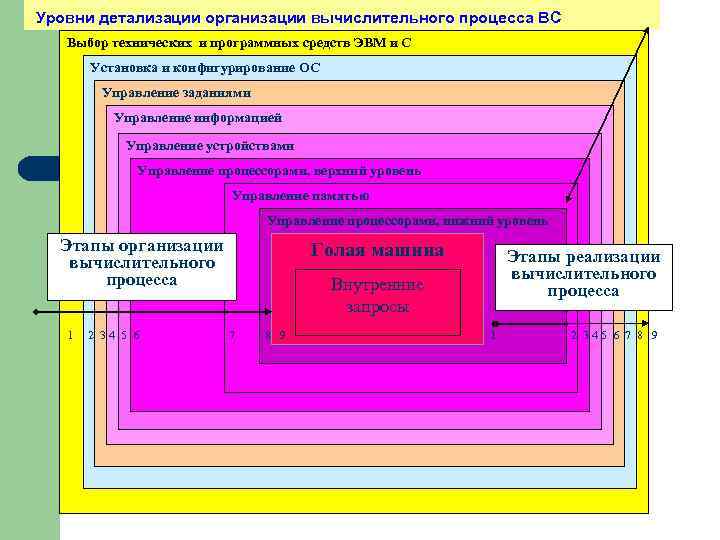 Уровни детализации организации вычислительного процесса ВС Выбор технических и программных средств ЭВМ и С