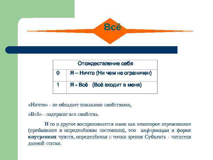 Всё Отождествление себя 0 Я – Ничто (Ни чем не ограничен) 1 Я -