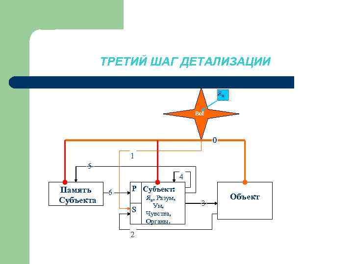ТРЕТИЙ ШАГ ДЕТАЛИЗАЦИИ Яи Всё 0 1 5 4 Память Субъекта 6 P Субъект: