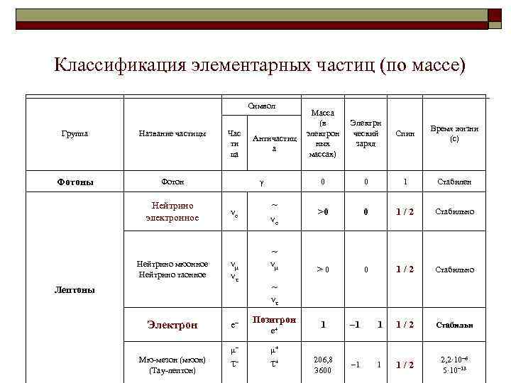 Определение элементарных частиц. Элементарные частицы классификация элементарных частиц. Классификация элементарных частиц таблица. Таблица с классификацией элементарных частиц 9 класса. Классификация элементарных частиц по массе.