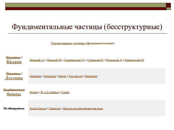 Фундаментальные частицы (бесструктурные) Элементарные частицы (фундаментальные) Фермионы / Кварки Фермионы / Лептоны Калибровочные бозоны