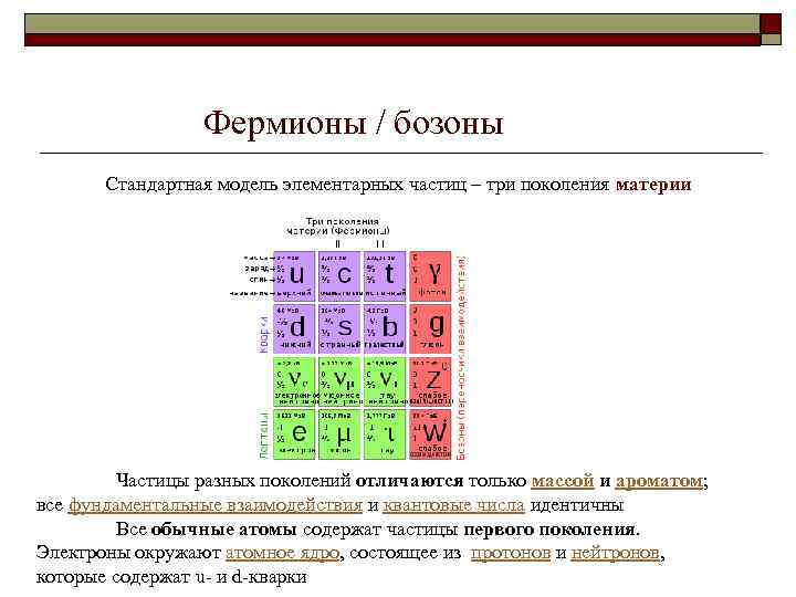 Связанная система элементарных частиц содержит 19 электронов. Стандартная таблица элементарных частиц. Бозоны и Фермионы таблица. Стандартная модель элементарных частиц. Стандартная модель элементарных частиц таблица.