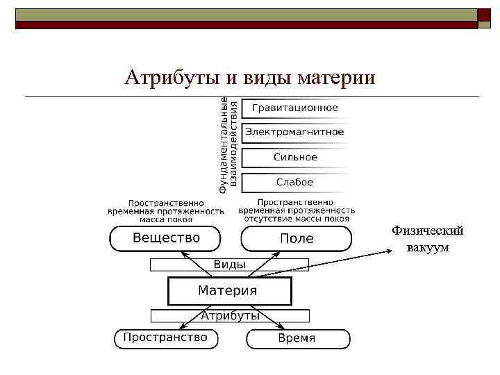 Атрибуты и виды материи Физический вакуум 