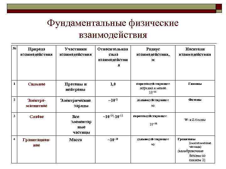 Виды взаимодействия сил. Типы взаимодействия физика. 4 Вида фундаментальных взаимодействий. 4 Фундаментальных взаимодействия в физике. Четыре типа фундаментальных взаимодействий.