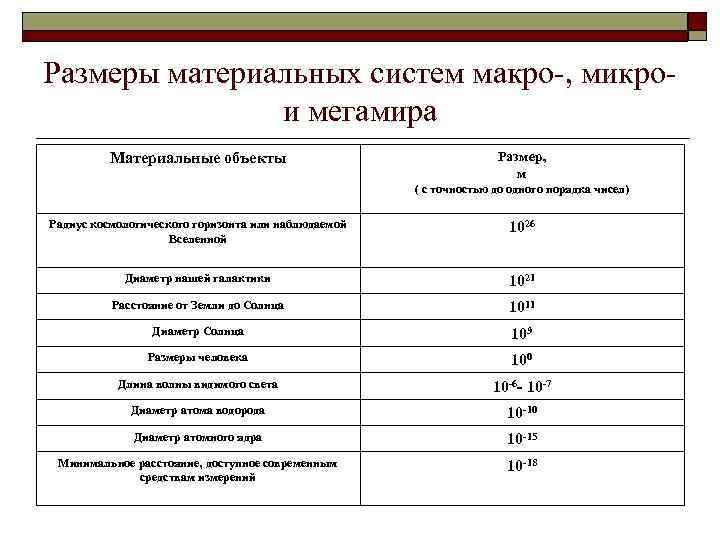 Размеры материальных систем макро-, микро- и мегамира Материальные объекты Размер, м ( с точностью