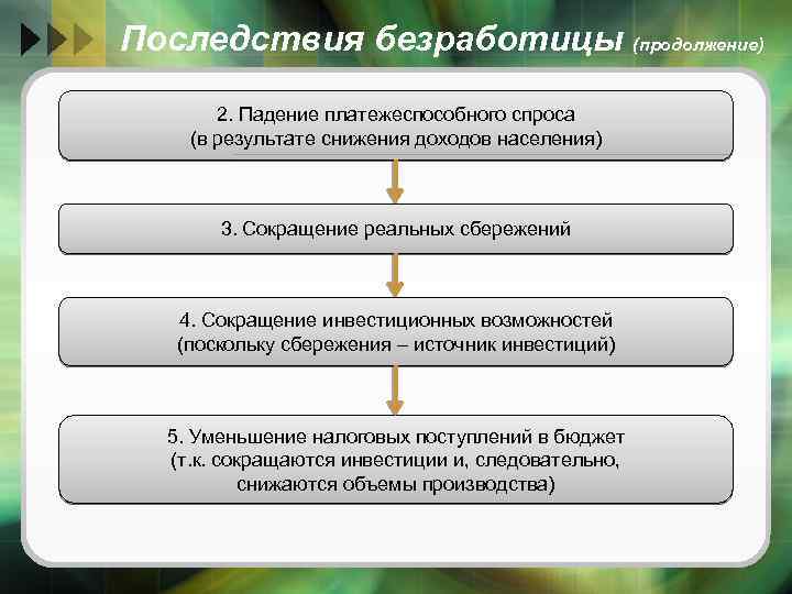 Последствия безработицы (продолжение) 2. Падение платежеспособного спроса (в результате снижения доходов населения) 3. Сокращение