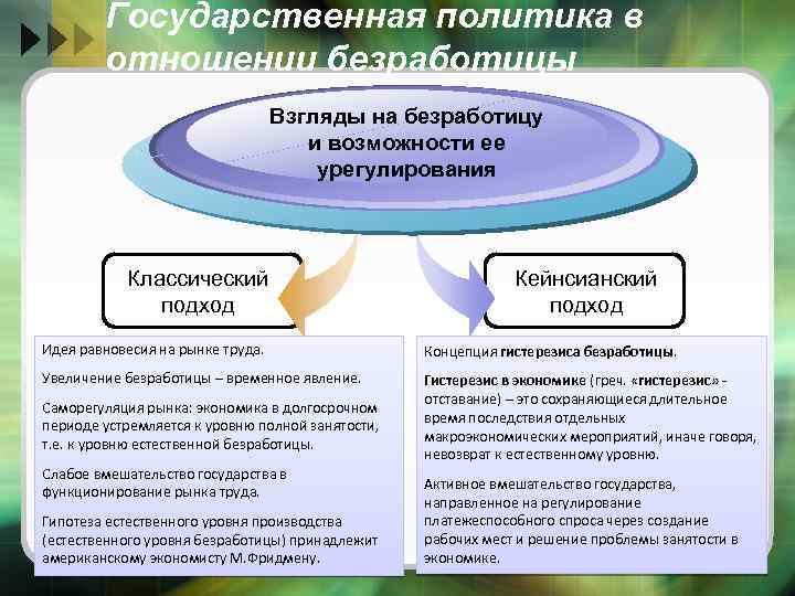 Государственная политика в отношении безработицы Взгляды на безработицу и возможности ее урегулирования Классический подход