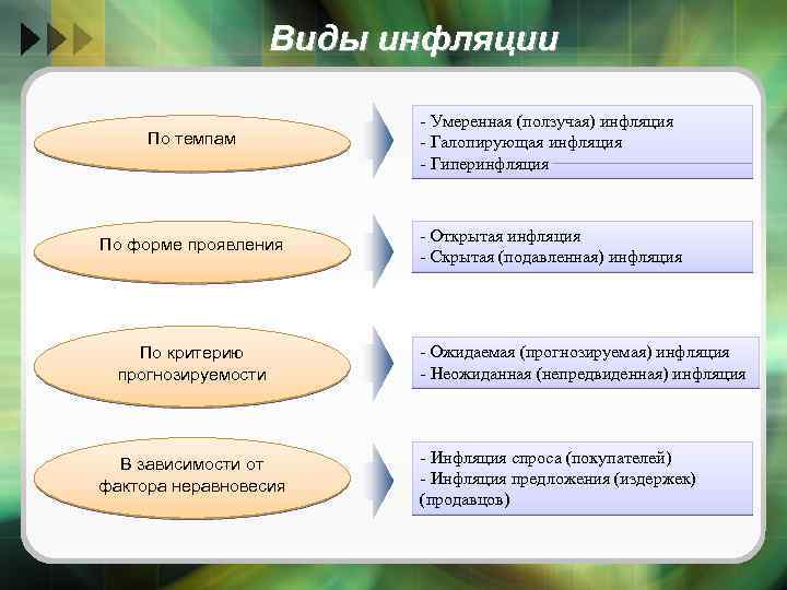 Виды инфляции По темпам - Умеренная (ползучая) инфляция - Галопирующая инфляция - Гиперинфляция По