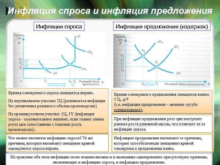 Инфляция спроса и инфляция предложения Инфляция спроса Кривая совокупного спроса смещается вправо. На вертикальном