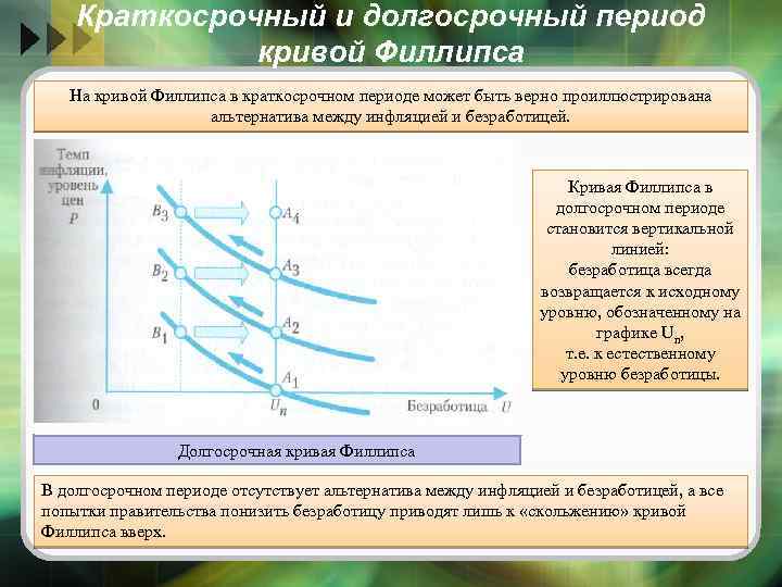Краткосрочный и долгосрочный период кривой Филлипса На кривой Филлипса в краткосрочном периоде может быть