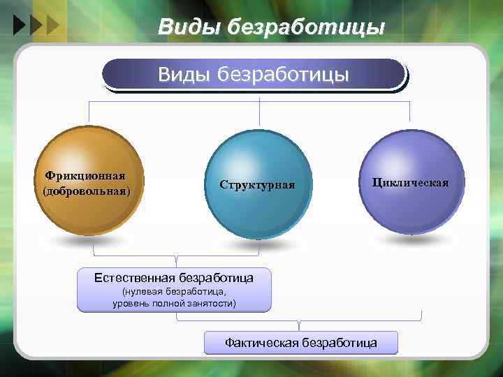 Виды безработицы Фрикционная (добровольная) Структурная Циклическая Естественная безработица (нулевая безработица, уровень полной занятости) Фактическая