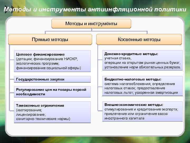 Методы и инструменты антиинфляционной политики Методы и инструменты Прямые методы Косвенные методы Целевое финансирование