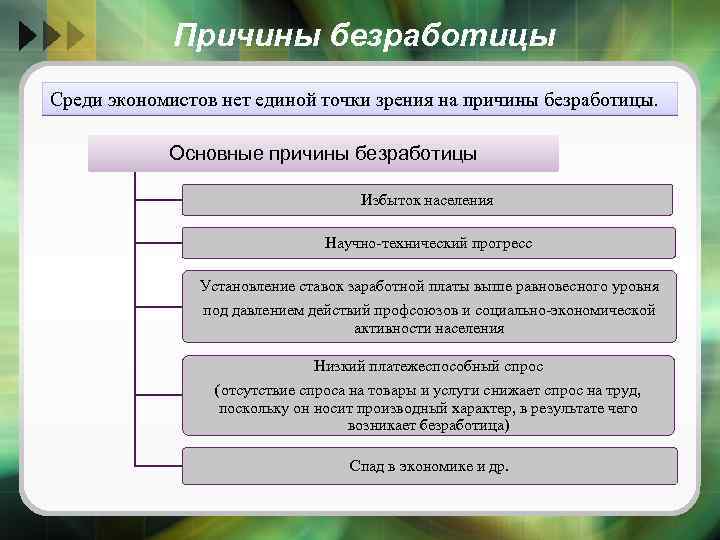 Причины безработицы Среди экономистов нет единой точки зрения на причины безработицы. Основные причины безработицы