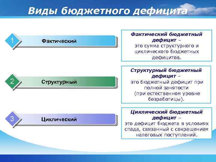 Виды бюджетного дефицита 1 2 3 Фактический Структурный Циклический Фактический бюджетный дефицит – это