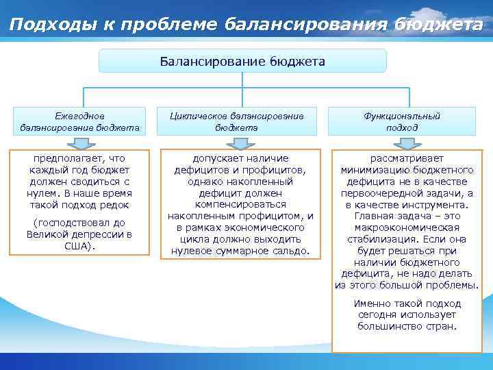 Подходы к проблеме балансирования бюджета Балансирование бюджета Ежегодное балансирование бюджета предполагает, что каждый год