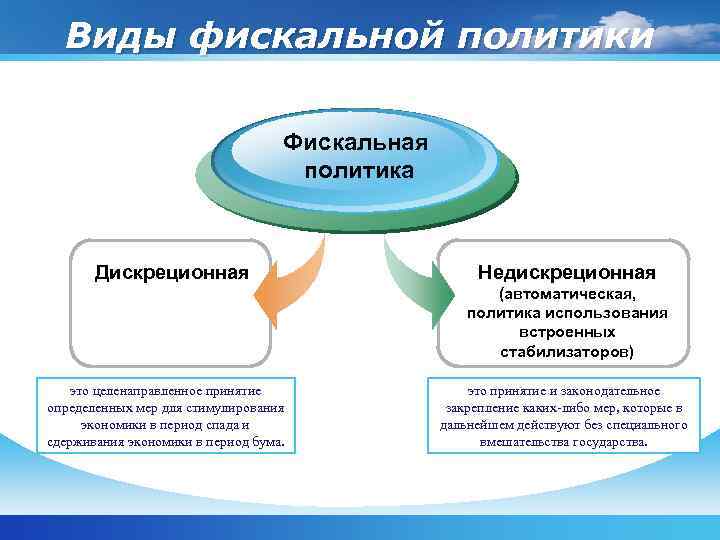 Виды фискальной политики политик Фискальная политика Дискреционная Недискреционная (автоматическая, политика использования встроенных стабилизаторов) это