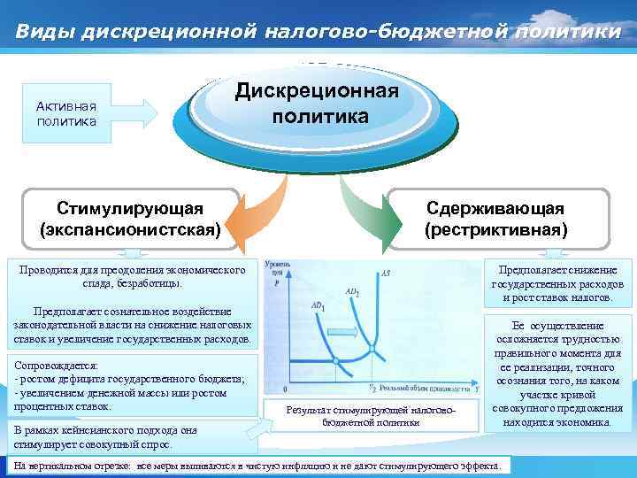 Виды дискреционной налогово-бюджетной политики Активная политика Дискреционная политика Стимулирующая (экспансионистская) Сдерживающая (рестриктивная) Проводится для