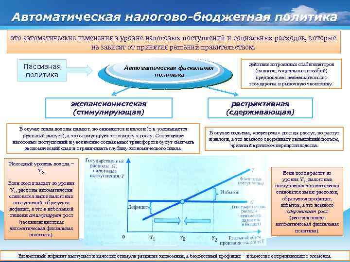 Автоматическая налогово-бюджетная политика это автоматические изменения в уровне налоговых поступлений и социальных расходов, которые