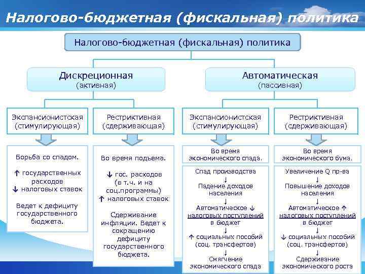 Налогово-бюджетная (фискальная) политика Дискреционная (активная) Экспансионистская (стимулирующая) Автоматическая (пассивная) Рестриктивная (сдерживающая) Экспансионистская (стимулирующая) Рестриктивная