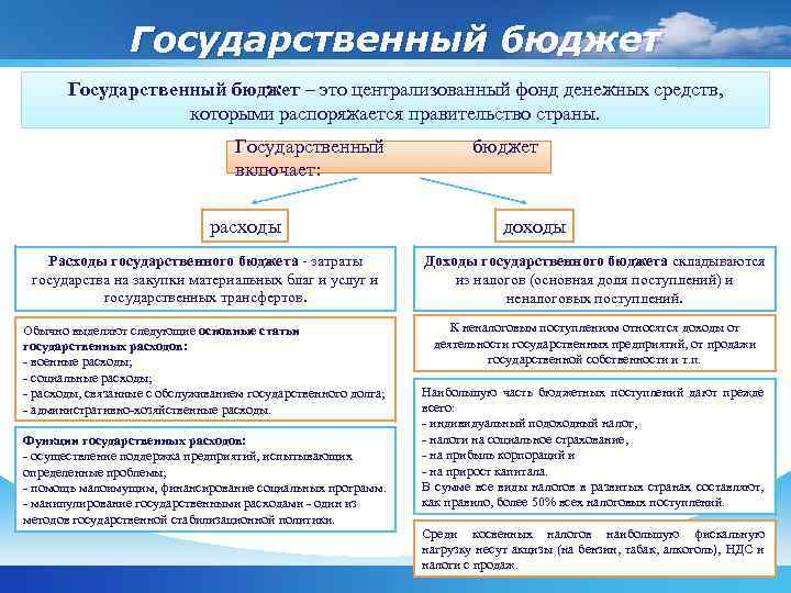 Государственный бюджет – это централизованный фонд денежных средств, которыми распоряжается правительство страны. Государственный включает: