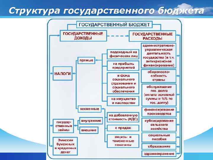 Структура государственного бюджета 