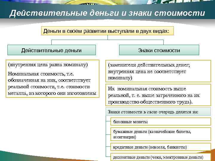 Действительные деньги и знаки стоимости Деньги в своем развитии выступали в двух видах: Действительные