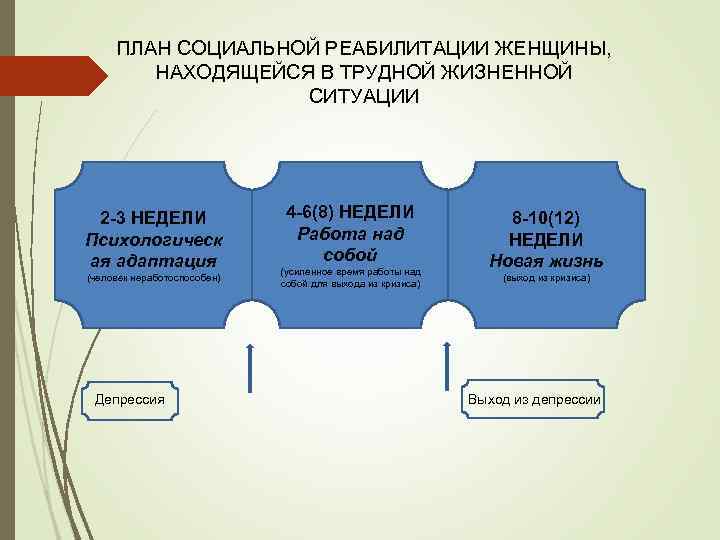 ПЛАН СОЦИАЛЬНОЙ РЕАБИЛИТАЦИИ ЖЕНЩИНЫ, НАХОДЯЩЕЙСЯ В ТРУДНОЙ ЖИЗНЕННОЙ СИТУАЦИИ 2 -3 НЕДЕЛИ Психологическ ая