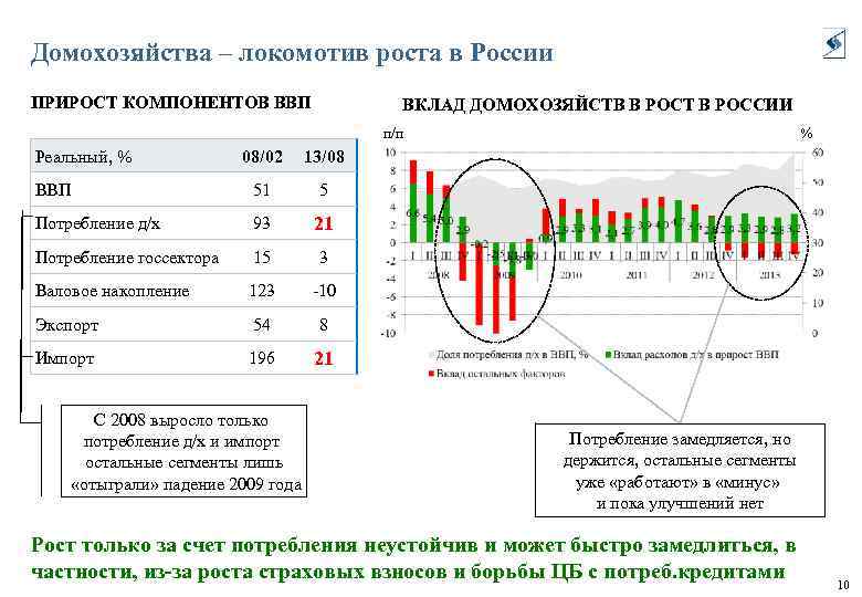 Домохозяйства – локомотив роста в России ПРИРОСТ КОМПОНЕНТОВ ВВП ВКЛАД ДОМОХОЗЯЙСТВ В РОСТ В