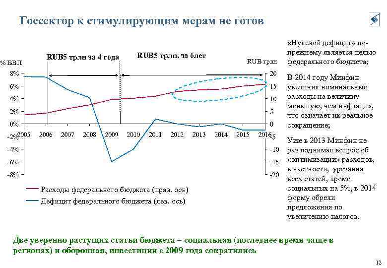 Госсектор к стимулирующим мерам не готов % ВВП RUB 5 трлн за 4 года